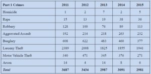 Crime statistics, Citrus Heights