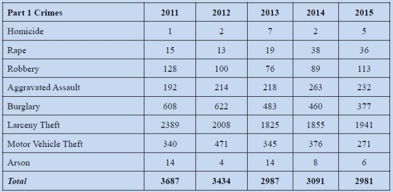 Crime statistics, Citrus Heights