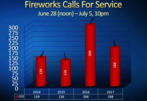 Fireworks, calls for service, Citrus Heights