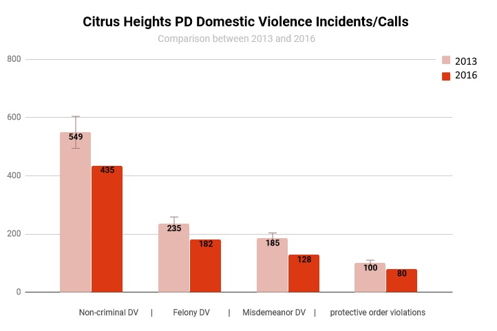 Domestic violence, Citrus Heights
