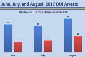 DUI, Citrus Heights