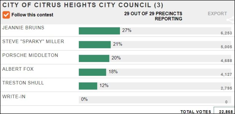 Vote results, Citrus Heights City Council 2018