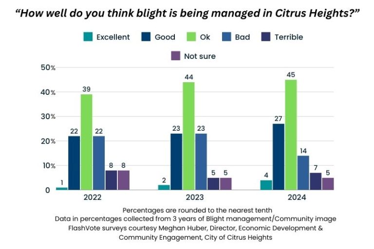 A bar graph shows data in percentages collected from 3 years of Blight management/Community image FlashVote surveys courtesy Meghan Huber, Director, Economic Development & Community Engagement, City of Citrus Heights