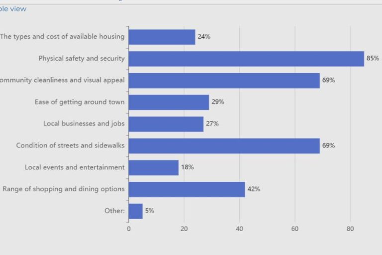 Answers to a recent FlashVote Survey on Quality of Life, in response to the question, "Which of the following aspects of Citrus Heights are most important?"