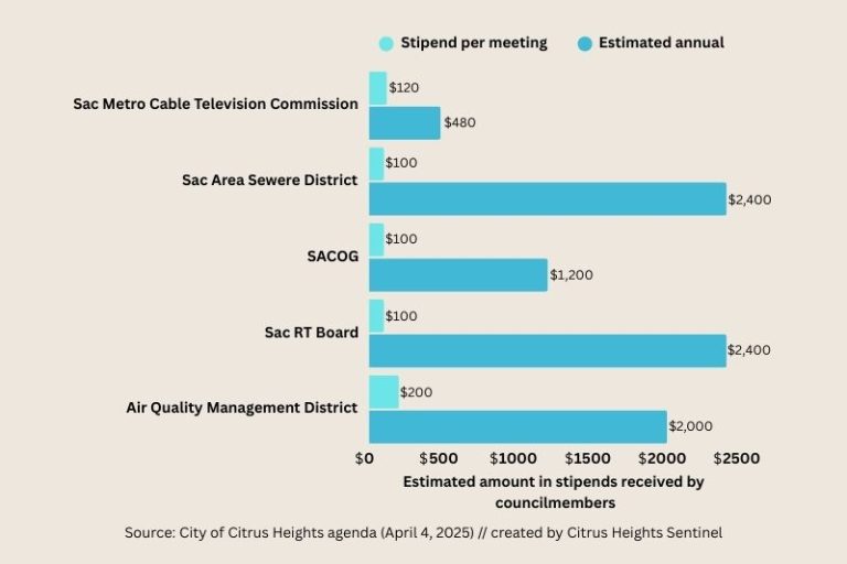 A bar graph listing stipends received by Citrus Heights City Council members from various boards and commissions shows the amount earned per month and estimated stipends received annually. Source: City of Citrus Heights. // CH Sentinel.