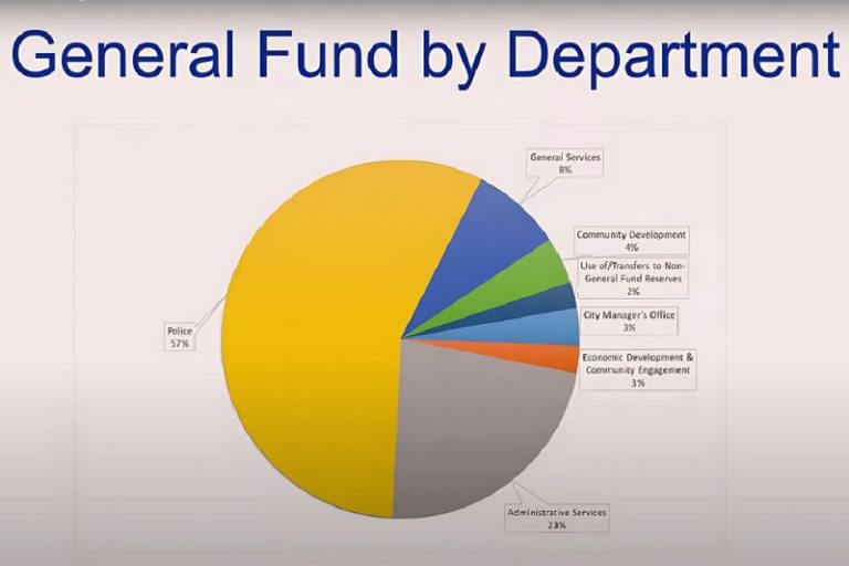 A pie chart shared by the city shows Citrus Heights Police Department receiving 57 percent of general funds. Additionally, 23% of the funds are being allocated toward administrative services, 8% to General Services, 3% to the City Manager's office, and the rest of the funds will go toward economic development and community engagement, community development, and transfers to non-general fund reserves.
